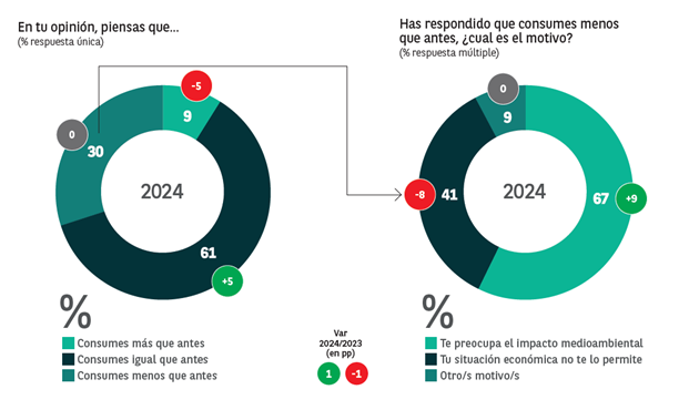 Estudio Sostenibilidad y Consumo- gasto