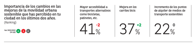 Estudio Sostenibilidad y Consumo- movilidad sostenible